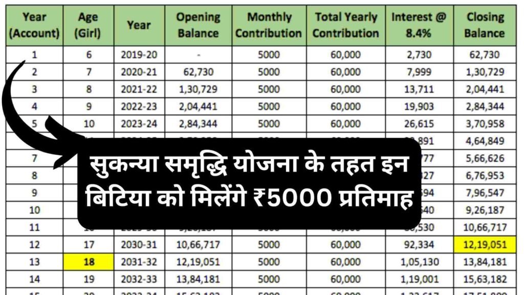 Sukanya Samriddhi Yojana